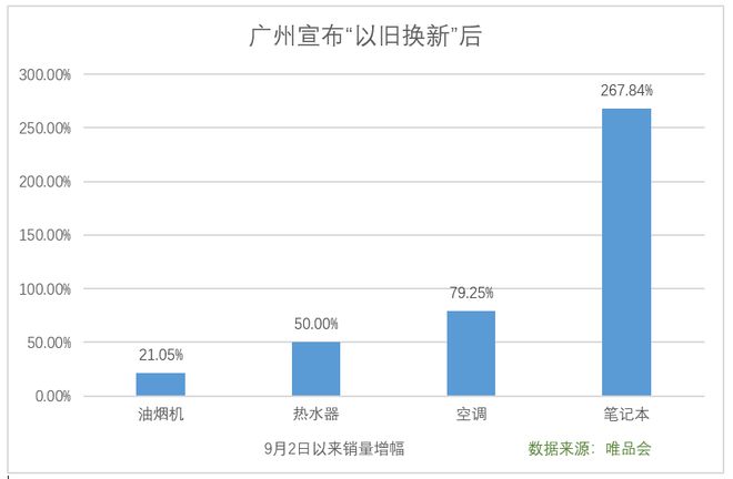 会买家电的人变多了？尊龙凯时为什么在唯品