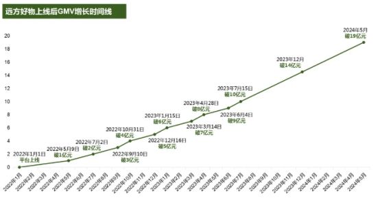 ：远方好物是一个什么样的平台尊龙凯时·中国网站2年19亿(图2)